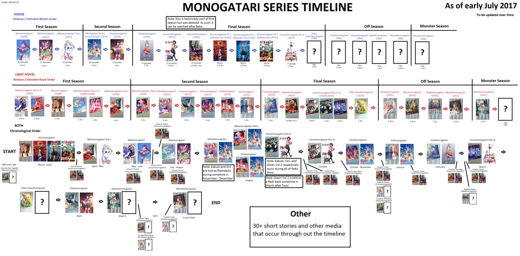 linea temporal del anime de mnogatari