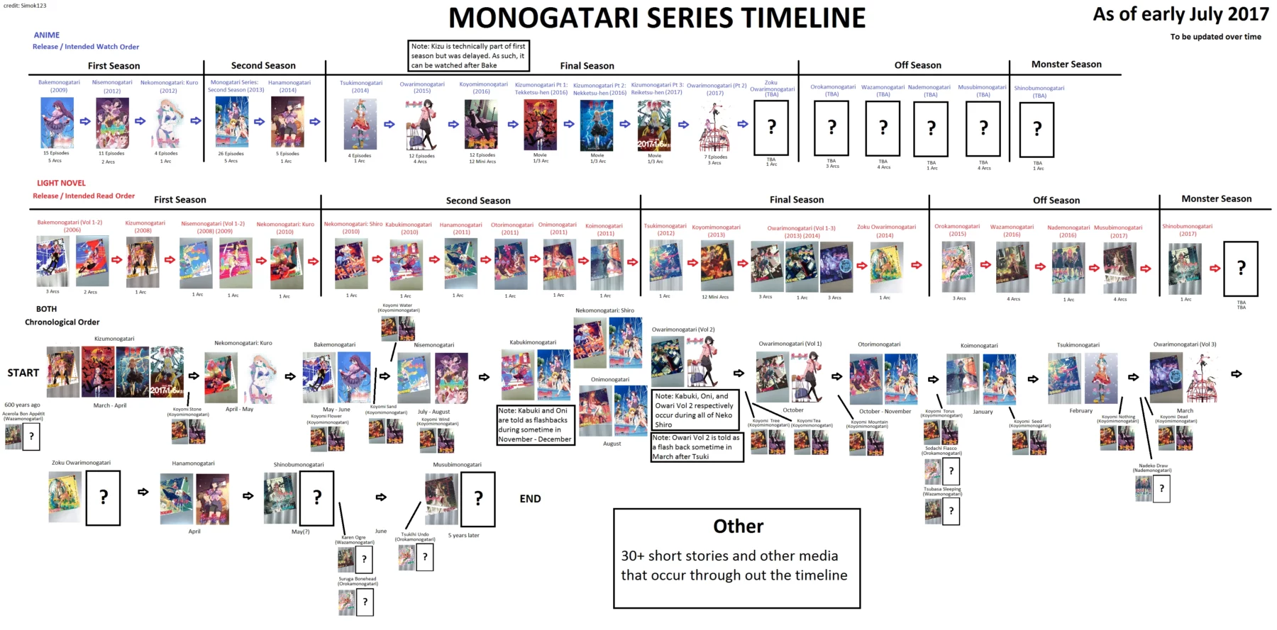 monogatari temporadas linea temporal del anime de mnogatari